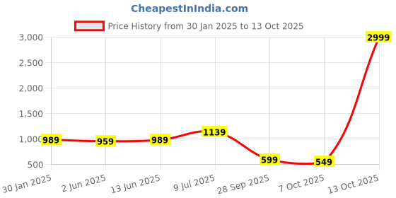 myntra.com LeeliPeeri Designer Printed Unstitched Dress Material leelipeeri designer Price History Graph from 30 Jan 2025 to 13 Oct 2025