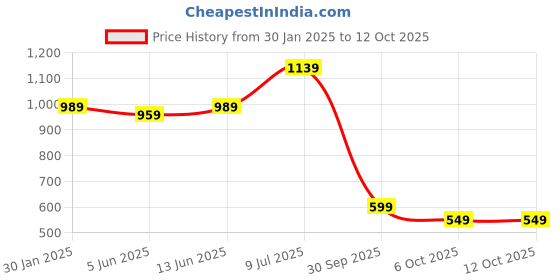 myntra.com LeeliPeeri Designer Printed Unstitched Dress Material leelipeeri designer Price History Graph from 30 Jan 2025 to 12 Oct 2025
