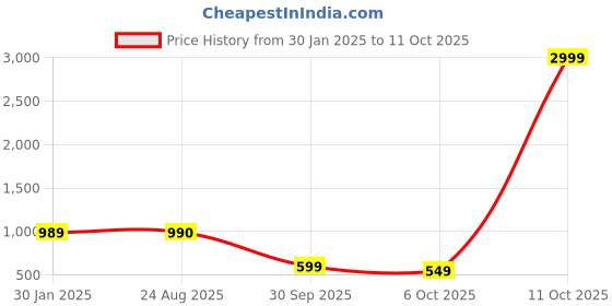 myntra.com LeeliPeeri Designer Printed Unstitched Dress Material leelipeeri designer Price History Graph from 30 Jan 2025 to 11 Oct 2025