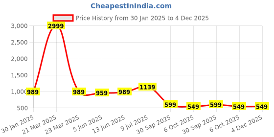 myntra.com LeeliPeeri Designer Printed Unstitched Dress Material leelipeeri designer Price History Graph from 30 Jan 2025 to 3 Dec 2025