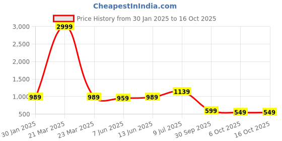 myntra.com LeeliPeeri Designer Printed Unstitched Dress Material leelipeeri designer Price History Graph from 30 Jan 2025 to 16 Oct 2025