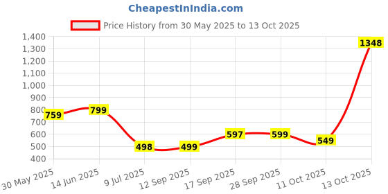 myntra.com LeeliPeeri Designer Printed Unstitched Dress Material leelipeeri designer Price History Graph from 30 May 2025 to 13 Oct 2025