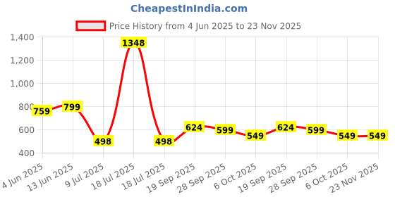 myntra.com LeeliPeeri Designer Printed Unstitched Dress Material leelipeeri designer Price History Graph from 4 Jun 2025 to 23 Nov 2025