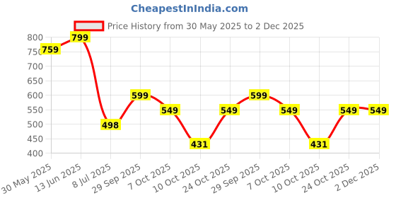 myntra.com LeeliPeeri Designer Printed Unstitched Dress Material leelipeeri designer Price History Graph from 30 May 2025 to 2 Dec 2025