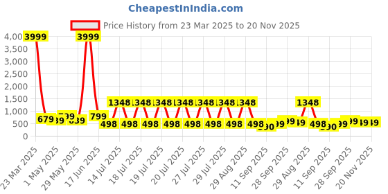 myntra.com LeeliPeeri Designer Printed Unstitched Dress Material leelipeeri designer Price History Graph from 23 Mar 2025 to 20 Nov 2025