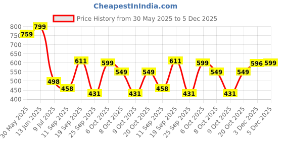myntra.com LeeliPeeri Designer Printed Unstitched Dress Material leelipeeri designer Price History Graph from 30 May 2025 to 5 Dec 2025