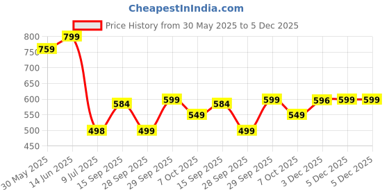 myntra.com LeeliPeeri Designer Printed Unstitched Dress Material leelipeeri designer Price History Graph from 30 May 2025 to 5 Dec 2025