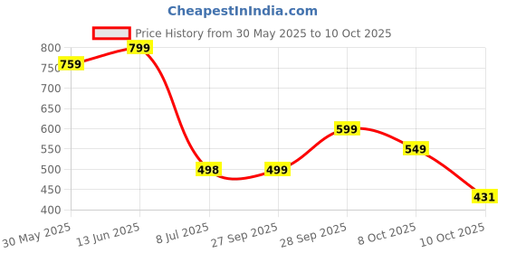 myntra.com LeeliPeeri Designer Printed Unstitched Dress Material leelipeeri designer Price History Graph from 30 May 2025 to 10 Oct 2025