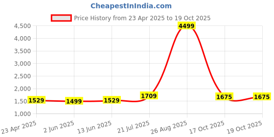 myntra.com LeeliPeeri Designer Printed Unstitched Dress Material leelipeeri designer Price History Graph from 23 Apr 2025 to 18 Oct 2025