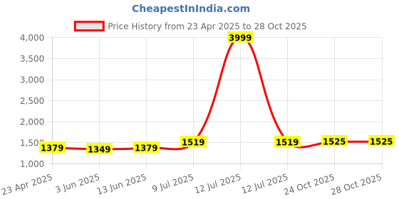 myntra.com LeeliPeeri Designer Printed Unstitched Dress Material leelipeeri designer Price History Graph from 23 Apr 2025 to 27 Oct 2025