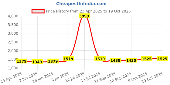 myntra.com LeeliPeeri Designer Printed Unstitched Dress Material leelipeeri designer Price History Graph from 23 Apr 2025 to 18 Oct 2025