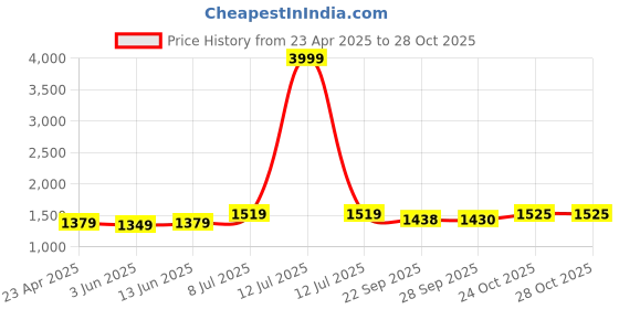myntra.com LeeliPeeri Designer Printed Unstitched Dress Material leelipeeri designer Price History Graph from 23 Apr 2025 to 27 Oct 2025
