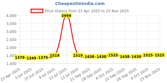 myntra.com LeeliPeeri Designer Printed Unstitched Dress Material leelipeeri designer Price History Graph from 23 Apr 2025 to 22 Nov 2025