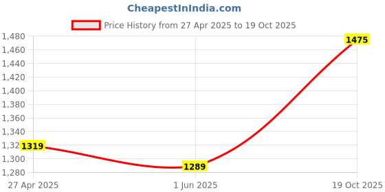 myntra.com LeeliPeeri Designer Printed Unstitched Dress Material leelipeeri designer Price History Graph from 27 Apr 2025 to 19 Oct 2025