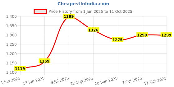 myntra.com LeeliPeeri Designer Printed Unstitched Dress Material leelipeeri designer Price History Graph from 1 Jun 2025 to 10 Oct 2025