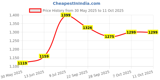 myntra.com LeeliPeeri Designer Printed Unstitched Dress Material leelipeeri designer Price History Graph from 30 May 2025 to 11 Oct 2025