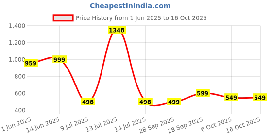 myntra.com LeeliPeeri Designer Printed Unstitched Dress Material leelipeeri designer Price History Graph from 1 Jun 2025 to 16 Oct 2025
