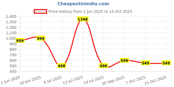 myntra.com LeeliPeeri Designer Printed Unstitched Dress Material leelipeeri designer Price History Graph from 1 Jun 2025 to 14 Oct 2025