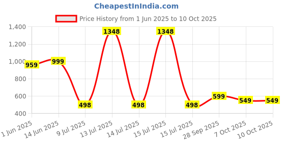 myntra.com LeeliPeeri Designer Printed Unstitched Dress Material leelipeeri designer Price History Graph from 1 Jun 2025 to 10 Oct 2025