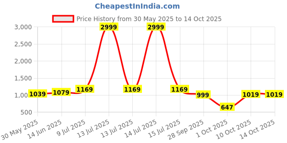 myntra.com LeeliPeeri Designer Printed Unstitched Dress Material leelipeeri designer Price History Graph from 30 May 2025 to 13 Oct 2025