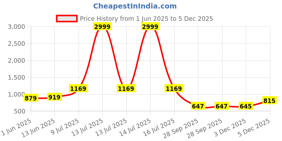 myntra.com LeeliPeeri Designer Printed Unstitched Dress Material leelipeeri designer Price History Graph from 1 Jun 2025 to 5 Dec 2025