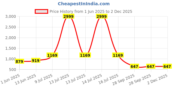myntra.com LeeliPeeri Designer Printed Unstitched Dress Material leelipeeri designer Price History Graph from 1 Jun 2025 to 2 Dec 2025