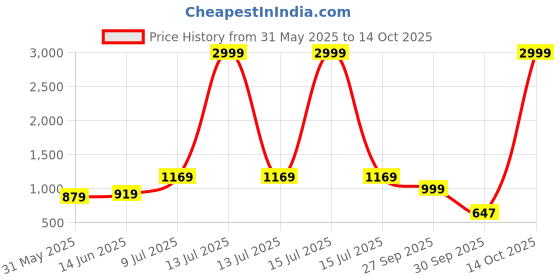 myntra.com LeeliPeeri Designer Printed Unstitched Dress Material leelipeeri designer Price History Graph from 31 May 2025 to 14 Oct 2025