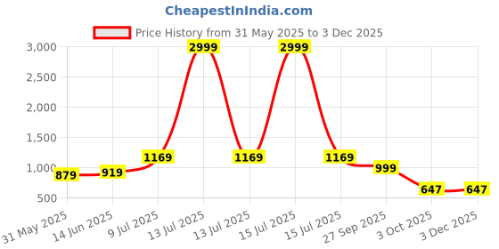 myntra.com LeeliPeeri Designer Printed Unstitched Dress Material leelipeeri designer Price History Graph from 31 May 2025 to 2 Dec 2025