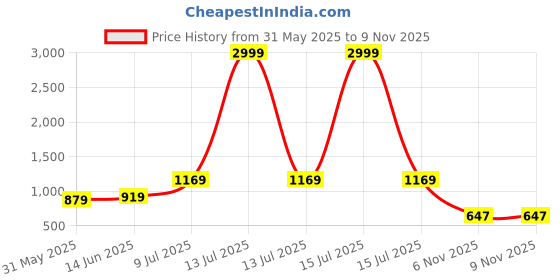 myntra.com LeeliPeeri Designer Printed Unstitched Dress Material leelipeeri designer Price History Graph from 31 May 2025 to 8 Nov 2025