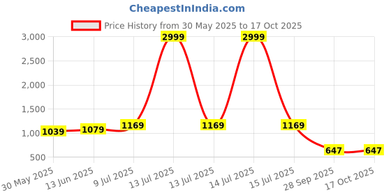 myntra.com LeeliPeeri Designer Printed Unstitched Dress Material leelipeeri designer Price History Graph from 30 May 2025 to 16 Oct 2025