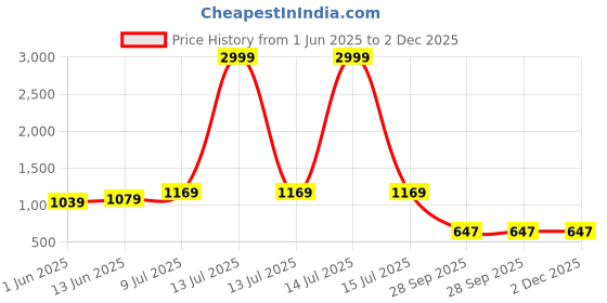 myntra.com LeeliPeeri Designer Printed Unstitched Dress Material leelipeeri designer Price History Graph from 1 Jun 2025 to 1 Dec 2025