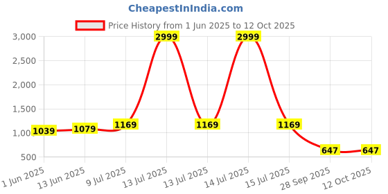 myntra.com LeeliPeeri Designer Printed Unstitched Dress Material leelipeeri designer Price History Graph from 1 Jun 2025 to 12 Oct 2025