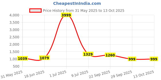 myntra.com LeeliPeeri Designer Printed Unstitched Dress Material leelipeeri designer Price History Graph from 31 May 2025 to 12 Oct 2025