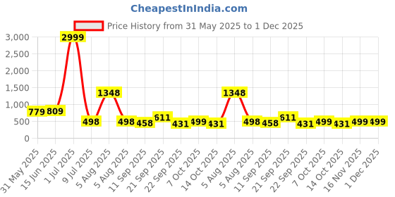 myntra.com LeeliPeeri Designer Printed Unstitched Dress Material leelipeeri designer Price History Graph from 31 May 2025 to 30 Nov 2025