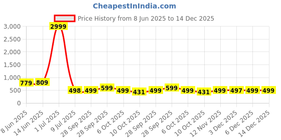 myntra.com LeeliPeeri Designer Printed Unstitched Dress Material leelipeeri designer Price History Graph from 8 Jun 2025 to 14 Dec 2025
