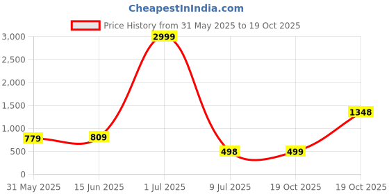 myntra.com LeeliPeeri Designer Printed Unstitched Dress Material leelipeeri designer Price History Graph from 31 May 2025 to 19 Oct 2025