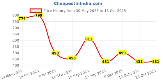 myntra.com LeeliPeeri Designer Printed Unstitched Dress Material leelipeeri designer Price History Graph from 30 May 2025 to 12 Oct 2025