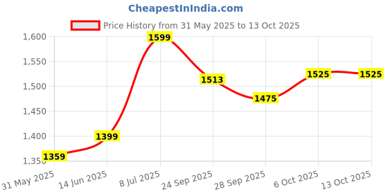myntra.com LeeliPeeri Designer Printed Unstitched Dress Material leelipeeri designer Price History Graph from 31 May 2025 to 13 Oct 2025