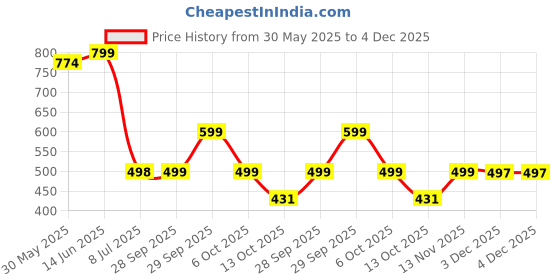 myntra.com LeeliPeeri Designer Printed Unstitched Dress Material leelipeeri designer Price History Graph from 30 May 2025 to 4 Dec 2025