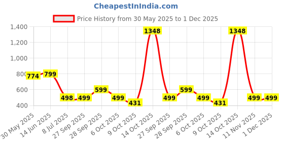 myntra.com LeeliPeeri Designer Printed Unstitched Dress Material leelipeeri designer Price History Graph from 30 May 2025 to 1 Dec 2025