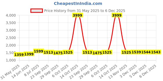 myntra.com LeeliPeeri Designer Printed Unstitched Dress Material leelipeeri designer Price History Graph from 31 May 2025 to 5 Dec 2025