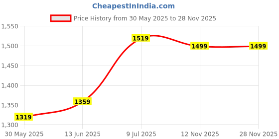 myntra.com LeeliPeeri Designer Printed Unstitched Dress Material leelipeeri designer Price History Graph from 30 May 2025 to 27 Nov 2025