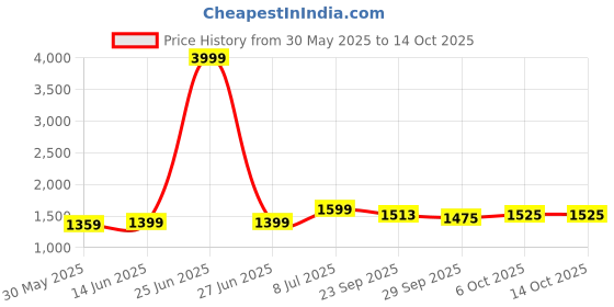myntra.com LeeliPeeri Designer Printed Unstitched Dress Material leelipeeri designer Price History Graph from 30 May 2025 to 13 Oct 2025