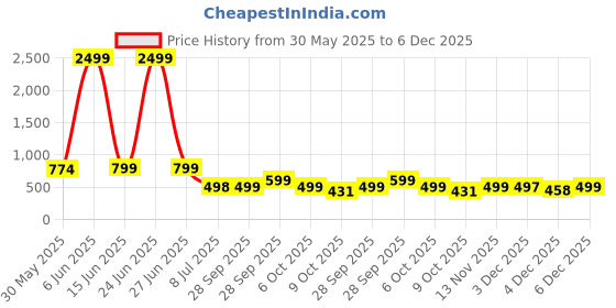 myntra.com LeeliPeeri Designer Printed Unstitched Dress Material leelipeeri designer Price History Graph from 30 May 2025 to 5 Dec 2025