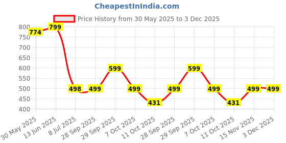 myntra.com LeeliPeeri Designer Printed Unstitched Dress Material leelipeeri designer Price History Graph from 30 May 2025 to 3 Dec 2025