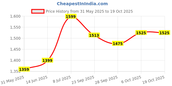 myntra.com LeeliPeeri Designer Printed Unstitched Dress Material leelipeeri designer Price History Graph from 31 May 2025 to 17 Oct 2025