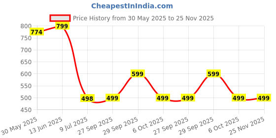 myntra.com LeeliPeeri Designer Printed Unstitched Dress Material leelipeeri designer Price History Graph from 30 May 2025 to 25 Nov 2025