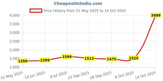 myntra.com LeeliPeeri Designer Printed Unstitched Dress Material leelipeeri designer Price History Graph from 31 May 2025 to 14 Oct 2025