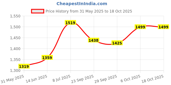 myntra.com LeeliPeeri Designer Printed Unstitched Dress Material leelipeeri designer Price History Graph from 31 May 2025 to 17 Oct 2025