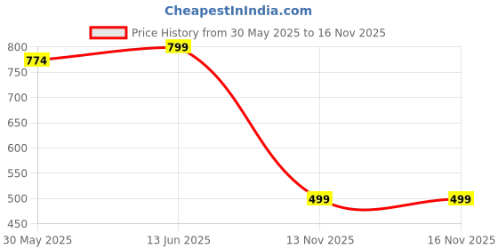 myntra.com LeeliPeeri Designer Printed Unstitched Dress Material leelipeeri designer Price History Graph from 30 May 2025 to 16 Nov 2025